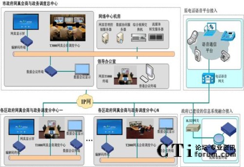 政府網真會商與政務調度系統(tǒng)結構圖