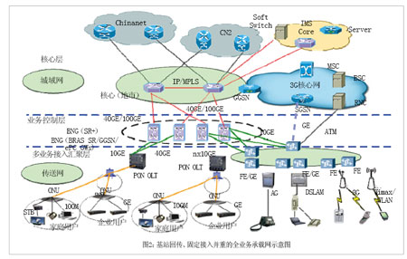 承載基站回傳和固定接入業(yè)務(wù)時的組網(wǎng)示意圖