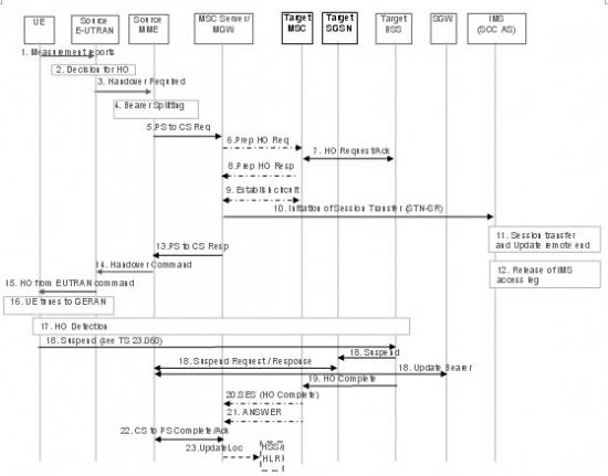 �oDTM֧�ֵ���r������EUTRAN��UTRAN/GERAN�ГQ��SRVCC���̈D