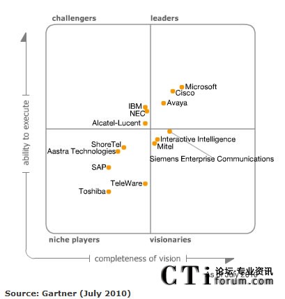 Gartner�l(f��)�����y(t��ng)һͨ��ħ�����ޡ���(b��o)��