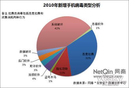 惡意扣費病毒正在成為用戶手機安全的主要威脅