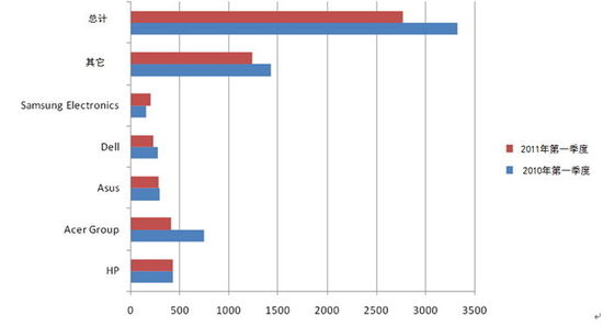 2010-2011���һ���ȵ��Ј�PC�N����r(��λ��ǧ�_) 