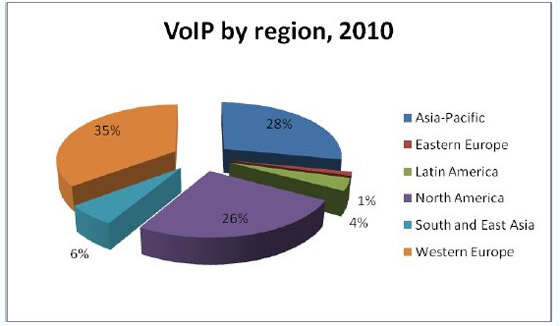 ȫ��VoIP�Ñ����؅^(q��)��ռ�����D