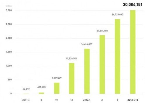 日本移動(dòng)消息應(yīng)用Line注冊(cè)用戶突破3000萬