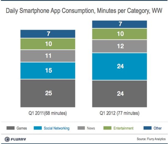 Flurry�l(f��)����ȫ�������֙C���ó����վ�ʹ�Õr�g���а�